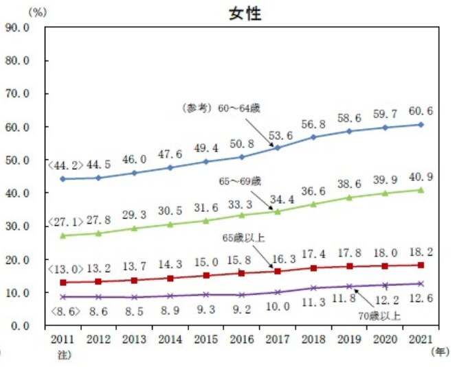 出所：総務省統計局「2.高齢者の就業」