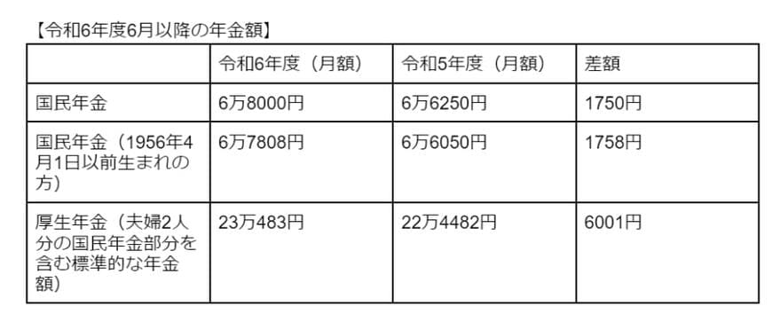 出所：日本年金機構　令和6年4月分からの年金額等についてをもとに筆者作成