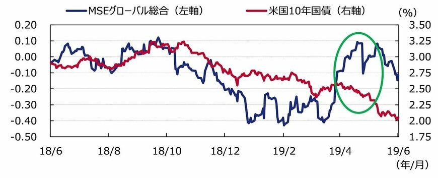 出所：ブルームバーグのデータを基にアセットマネジメントOneが作成。
※MSE（ミス・イー）とは、当社独自の経済指標サプライズ・インデックスです。グローバル（米国・欧州・中国・日本の4地域）の経済指標のサプライズ情報を集計することで、市場関係者のマクロセンチメントを定量化したものです。データは、加重移動平均3ヵ月。