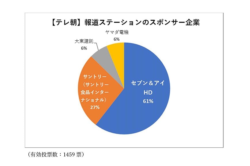 報道ステーションのスポンサー企業（画像提供：視聴者の会）