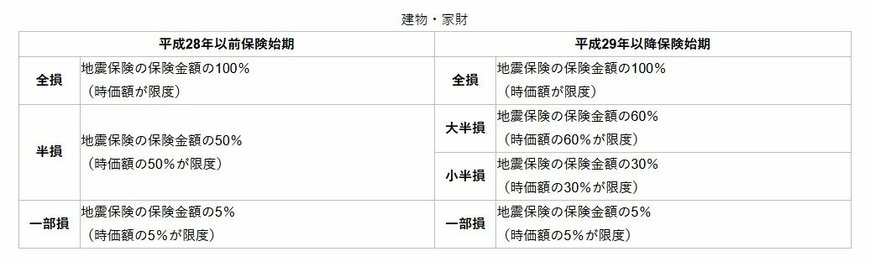 出所：財務省「地震保険制度の概要」