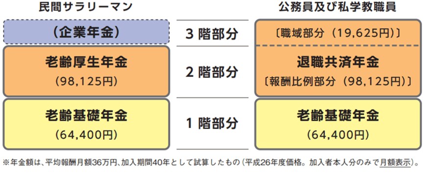 出所：国家公務員共済組合連合会「被用者年金一元化パンフ」