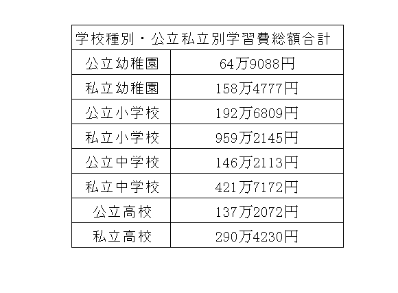 文部科学省の「平成30年度子供の学習費調査」をもとに筆者作成（高校は全日制）