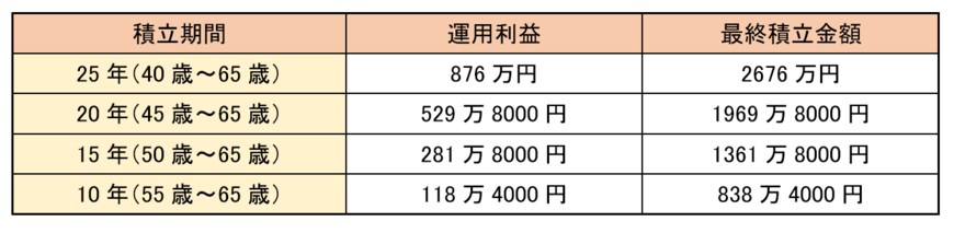 出所：金融庁「資産運用シミュレーション」の試算結果をもとに筆者作成