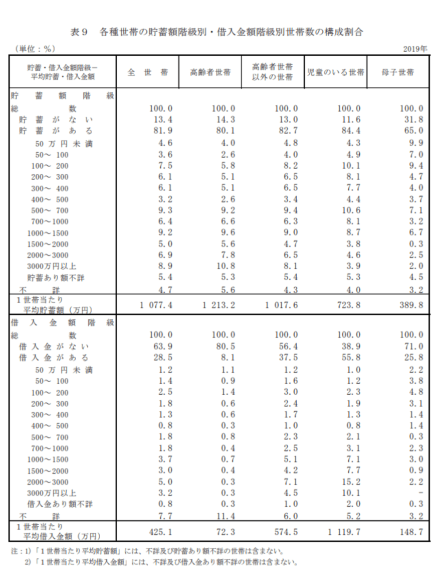 出所：厚生労働省「2019年 国民生活基礎調査の概況」
