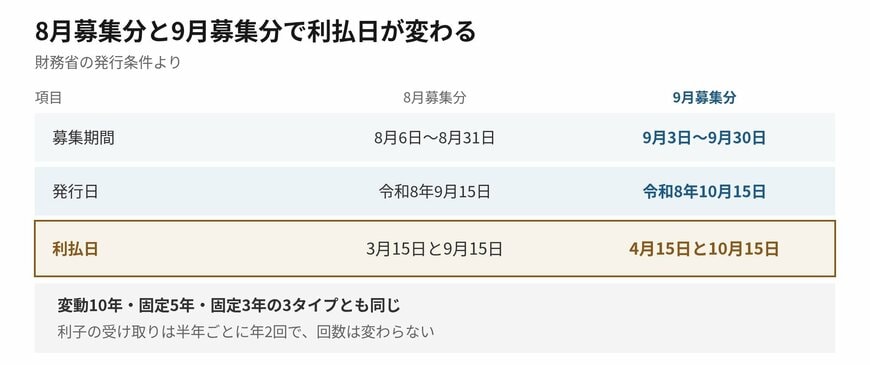 個人向け国債は募集した月によって利子を受け取る月が変わります