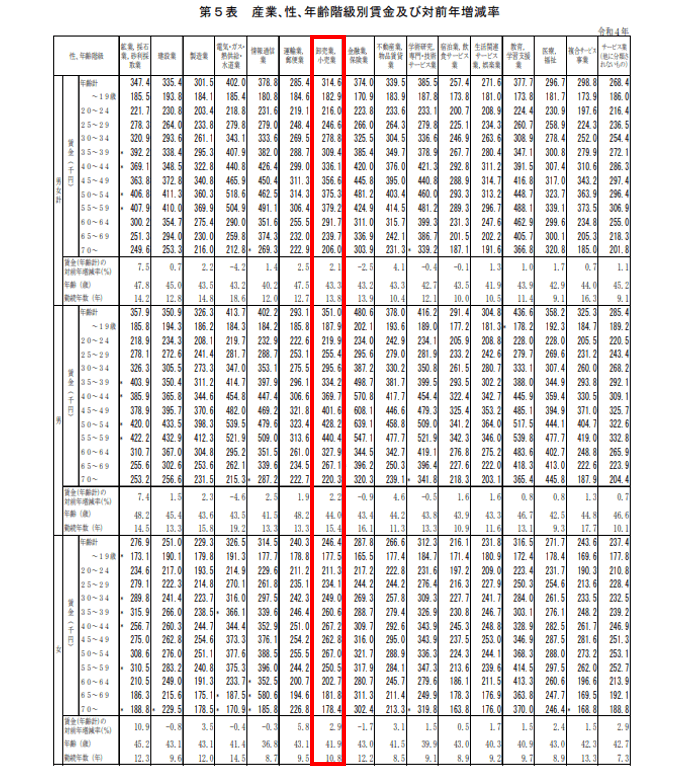 出所：厚生労働省「令和4年賃金構造基本統計調査」