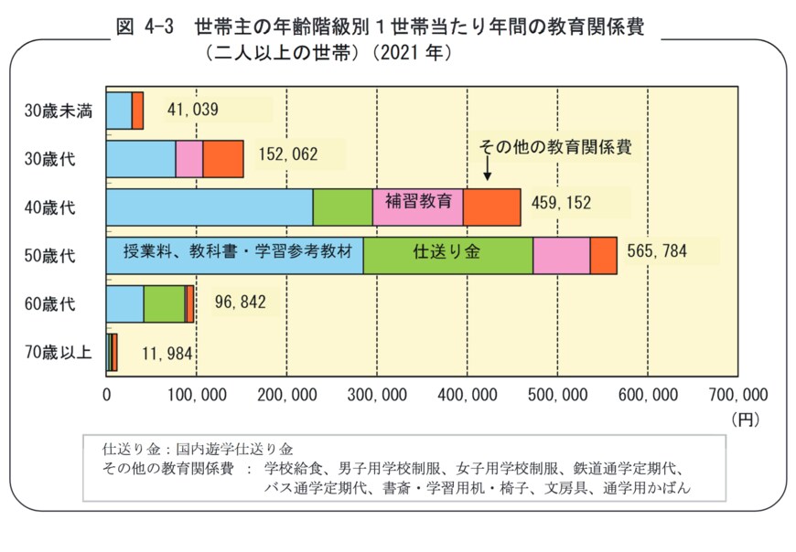 総務省統計局「家計簿から見たファミリーライフ　第4章 年齢階級別に見た暮らしの特徴」