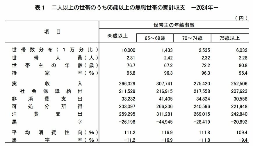 出所：総務省統計局「家計調査報告 家計収支編 2024年(令和6年)平均結果の概要」 