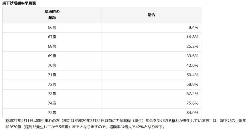 繰下げ増額率早見表