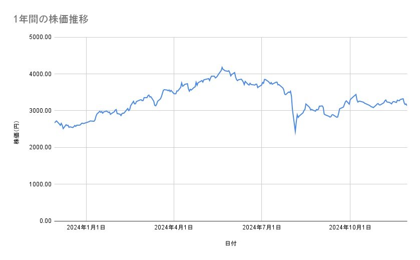 三井物産の株価推移(1年間)