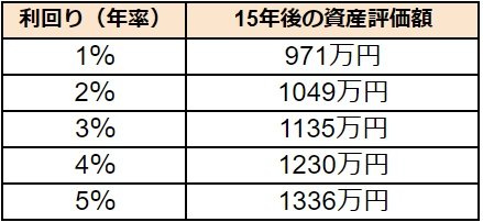 【新NISA】運用利回り別「月5万円」積立投資シミュレーション結果
