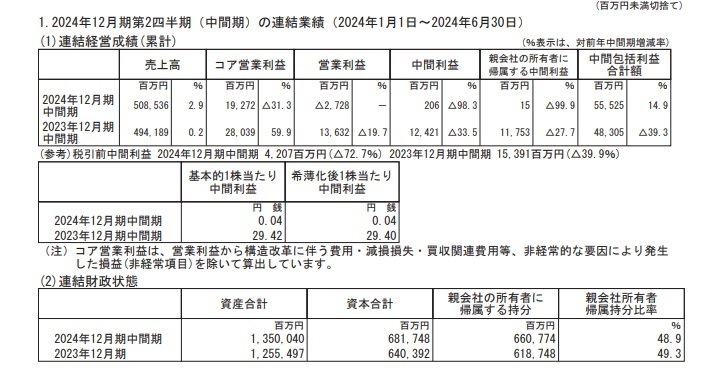 資生堂の連結業績の表