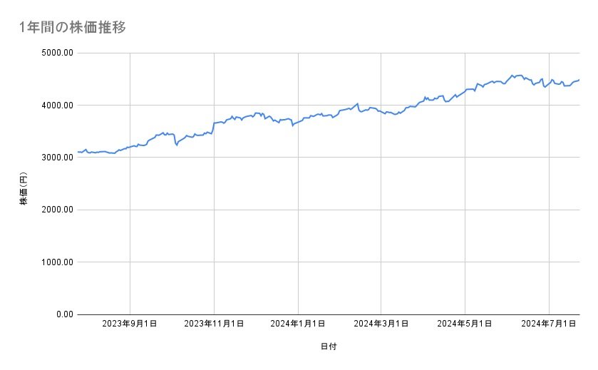 JTの株価推移（1年間）