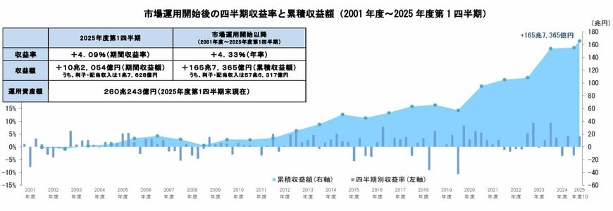 GPIF「市場運用開始後の四半期収益率と累積収益額(2001 年度~2025年度第1四半期)」