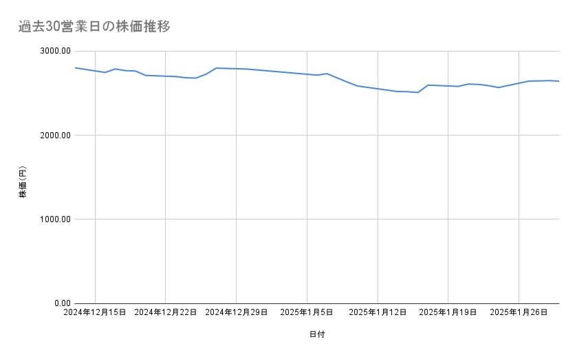 資生堂の株価推移(過去30営業日)