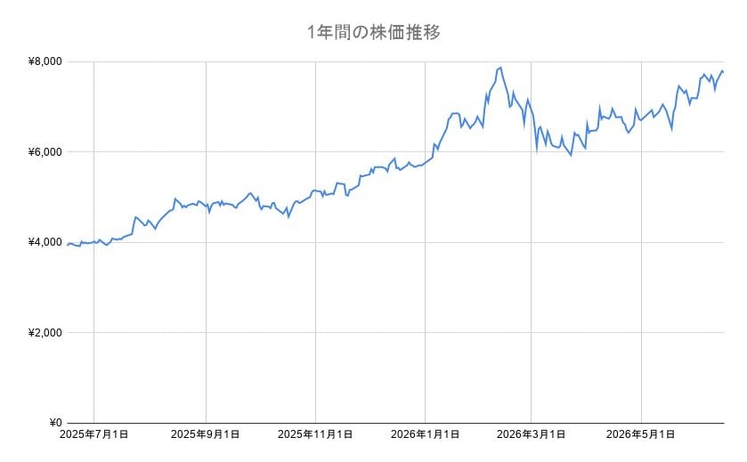 みずほFGの年間チャート