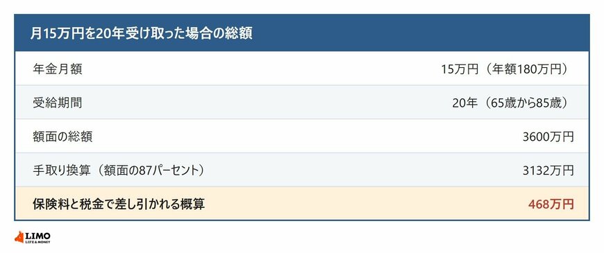 年金月15万円を20年受け取った場合の生涯受取総額