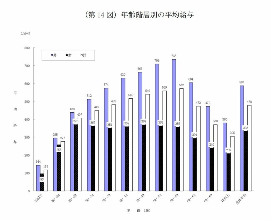 年齢階層別の平均給与
