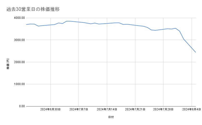 三井物産の株価推移(過去30営業日)