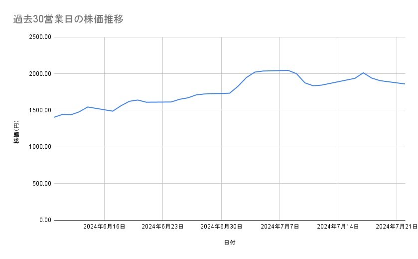 三菱重工の株価推移（過去30営業日）