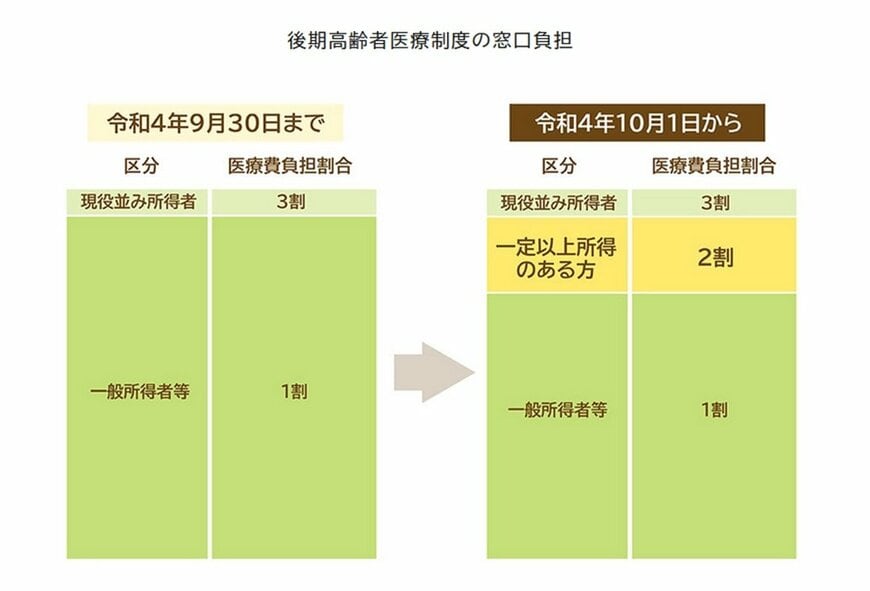 後期高齢者医療制度の窓口負担