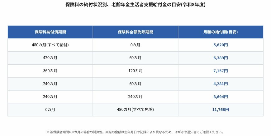 保険料の納付状況別、老齢年金生活者支援給付金の目安（令和8年度）