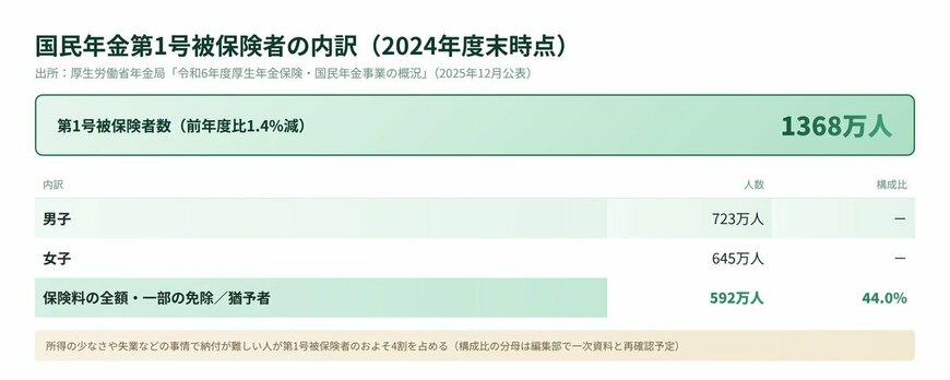国民年金第1号被保険者数の男女別内訳と保険料の免除・猶予者数