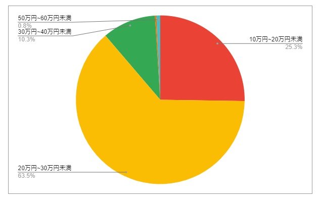 山口県下松市の月給分布の円グラフ