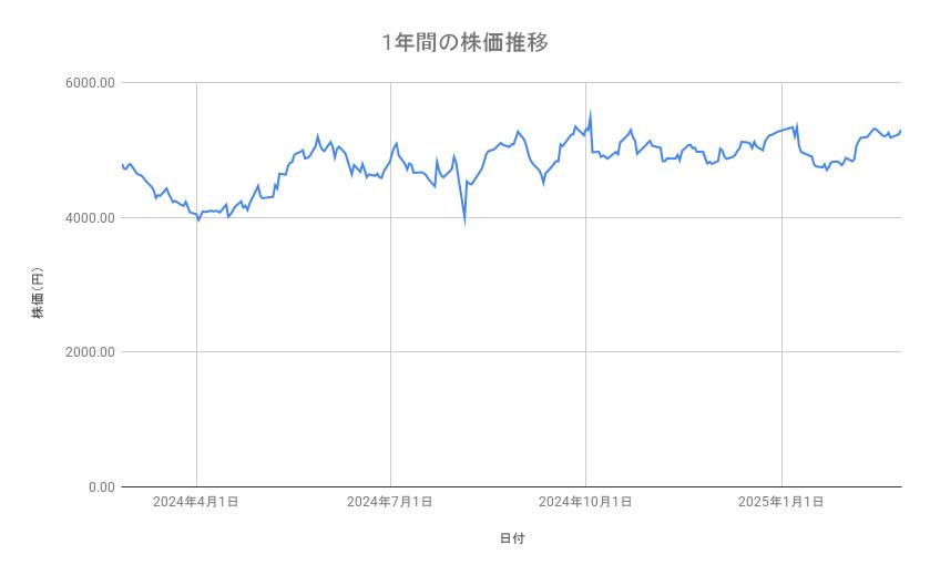 日本郵船の株価推移（1年間）
