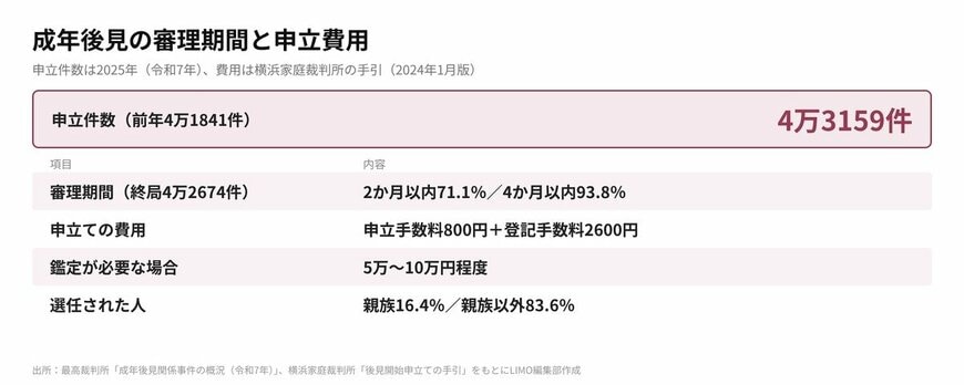 成年後見の審理期間と申立費用