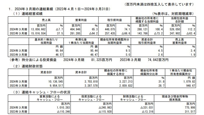 ENEOSホールディングスの連結業績の表