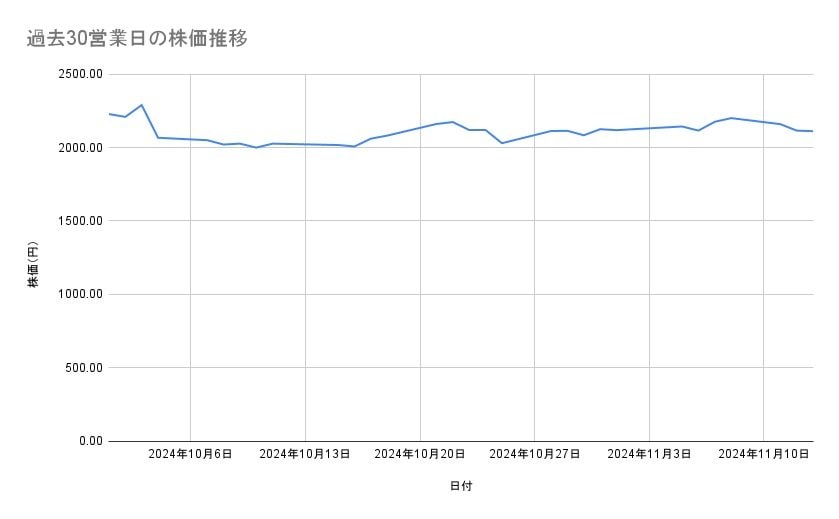 川崎汽船の株価推移(過去30営業日)