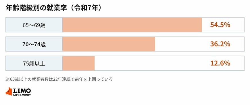 65～69歳・70～74歳・75歳以上の年齢階級別就業率を示した図