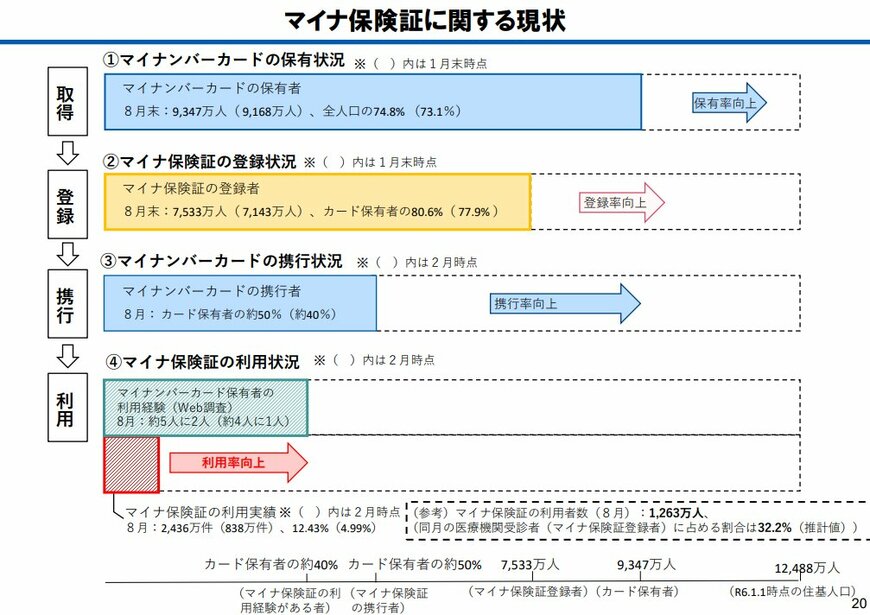 マイナ保険証に関する現状