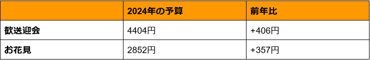 2024年に実施する歓送迎会とお花見の予算
