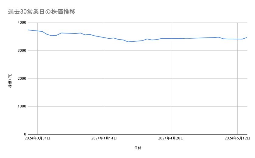 神戸物産の株価推移（過去30営業日）