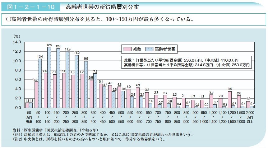 高齢者世帯の所得階層別分布