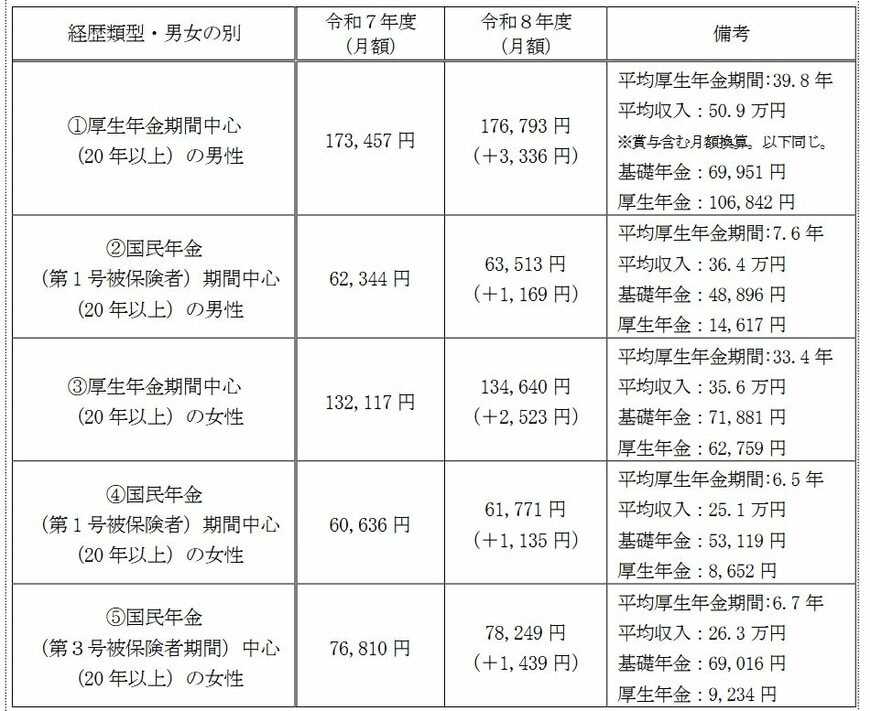 多様なライフコースに応じた年金額