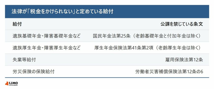 遺族年金・障害年金・失業等給付・労災の保険給付について、公課を禁じている条文と但し書きで除かれる給付を並べた図