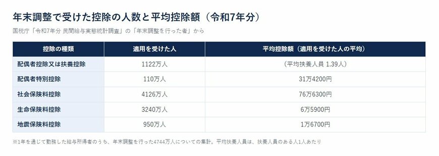 年末調整で受けた控除の人数と平均控除額（令和7年分）