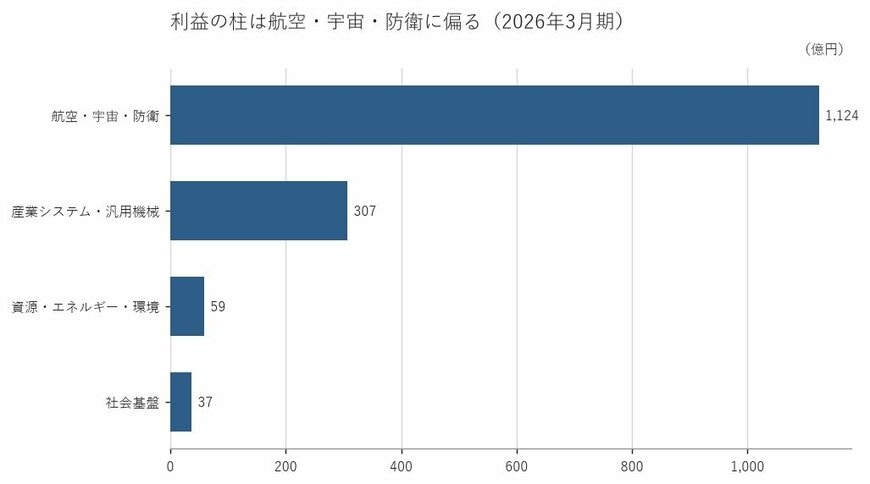 出所：株式会社ＩＨＩ 有価証券報告書をもとに筆者作成
