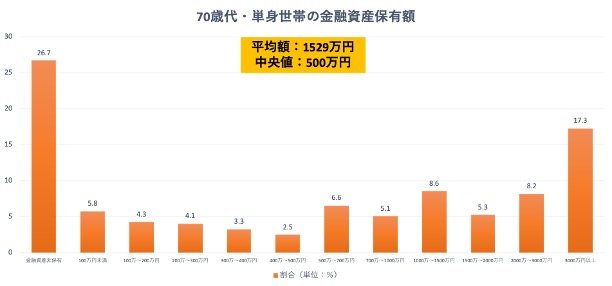 【写真1枚目/全7枚】70歳代・単身世帯の貯蓄グラフ/次ページ以降では年金の平均受給額一覧表をチェック