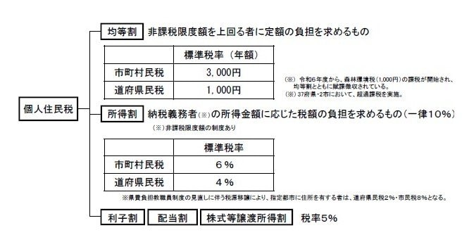 住民税非課税世帯とは