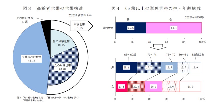 高齢者の単独世帯