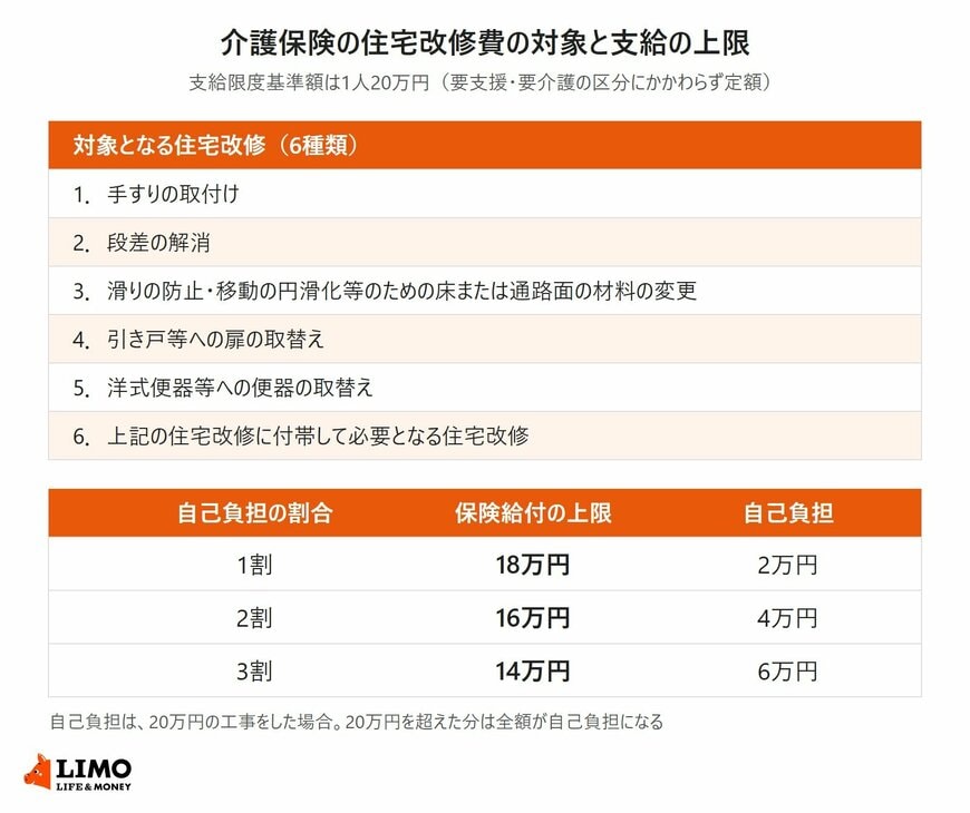 介護保険の住宅改修費の対象となる6種類の工事と、自己負担1割・2割・3割ごとの保険給付の上限18万円・16万円・14万円を示した表