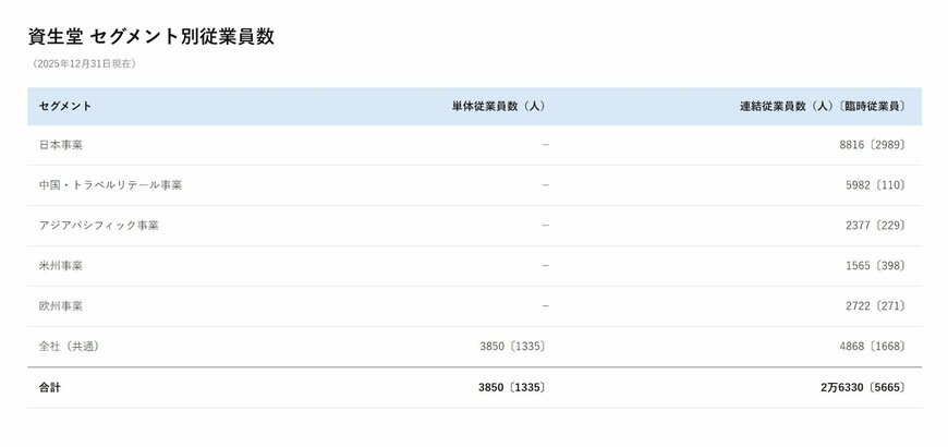 資生堂の従業員数