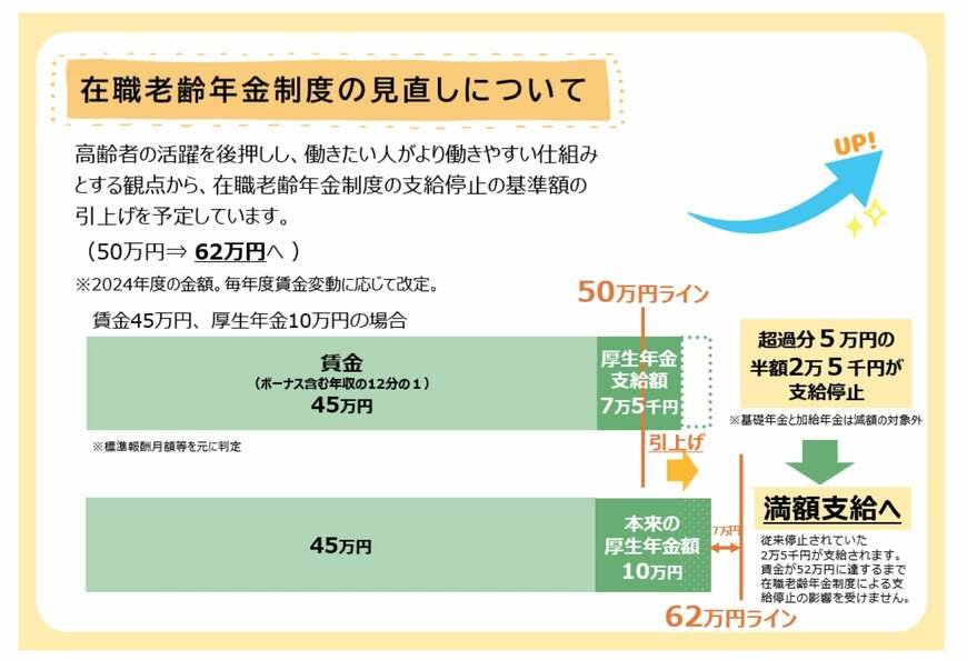 在職老齢年金制度の見直し