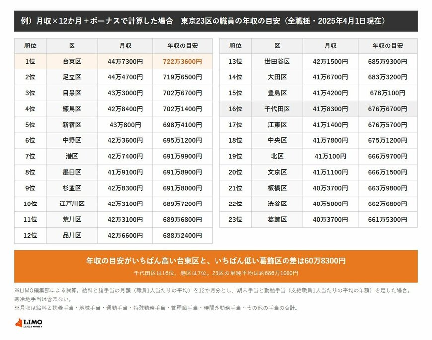 2025年4月1日現在の東京23区の職員（全職種）について、月収を12か月分にしてボーナスを足した年収の目安を高い順に並べた一覧表。1位台東区722万3600円、2位足立区719万6500円、3位目黒区702万6700円で、千代田区は16位の676万6700円、港区は7位の691万9900円。23位は葛飾区の661万5300円で、台東区との差は60万8300円