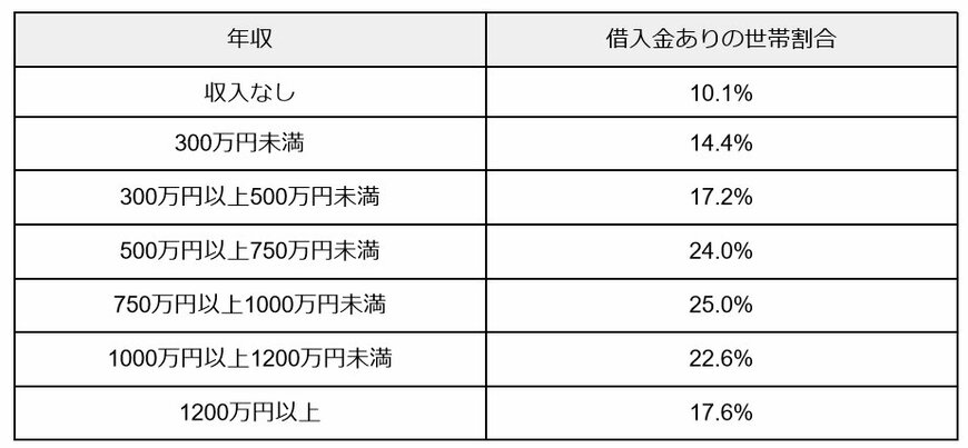 年収ごとの借入金ありの世帯割合